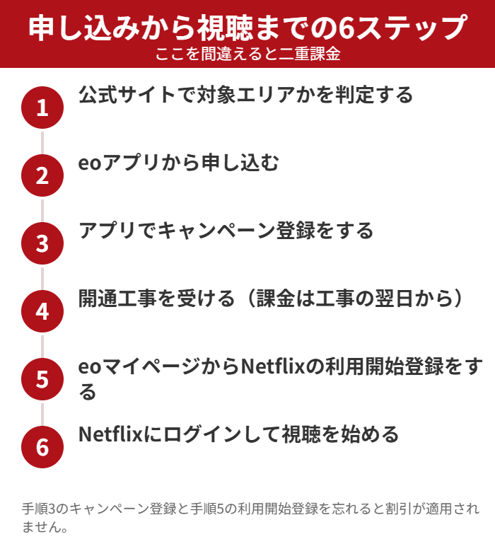 eo光Netflixパックの申し込みから視聴までの手順