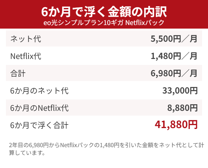 eo光の6か月無料で浮く金額の内訳