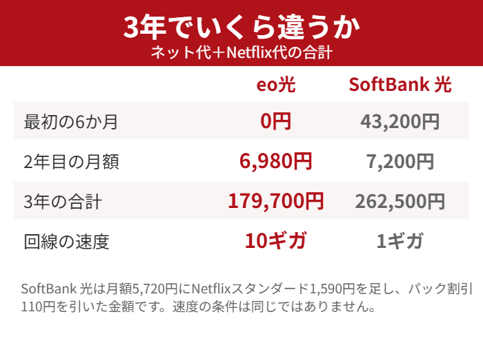 eo光とSoftBank光の3年総額比較