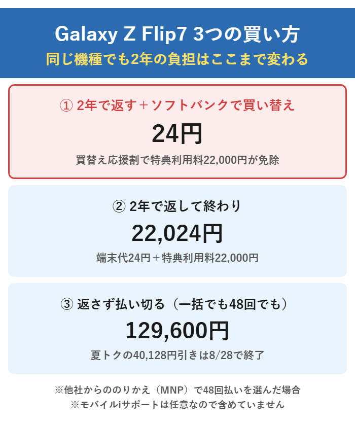 Galaxy Z Flip7は2年で返してソフトバンクで買い替えると24円、返して終わりなら22,024円、返さず払い切ると129,600円