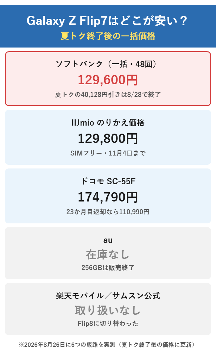 Galaxy Z Flip7の一括価格はソフトバンクが129,600円、IIJmioが129,800円、ドコモが174,790円で、auは在庫なし、楽天モバイルとサムスン公式は取り扱いなし