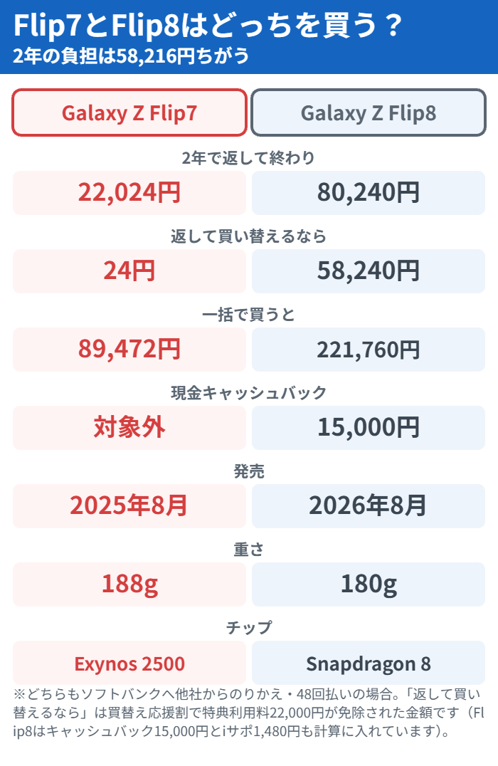Galaxy Z Flip7とFlip8を2年の負担・一括価格・キャッシュバック・スペックで比べた表形式の図。2年で返す場合の差は58,216円