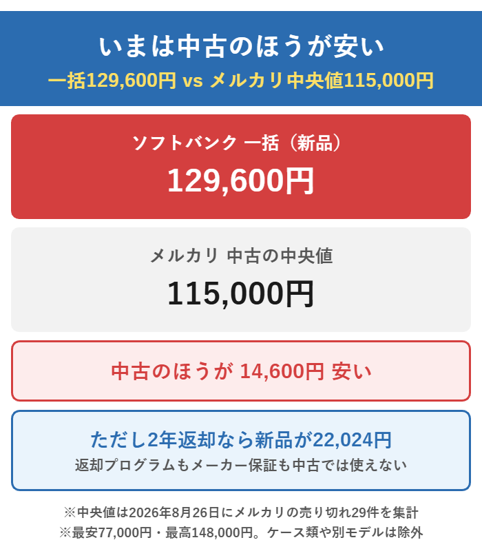 夏トク終了でソフトバンクの新品一括が129,600円に戻り、メルカリ中古の中央値115,000円より14,600円高くなった