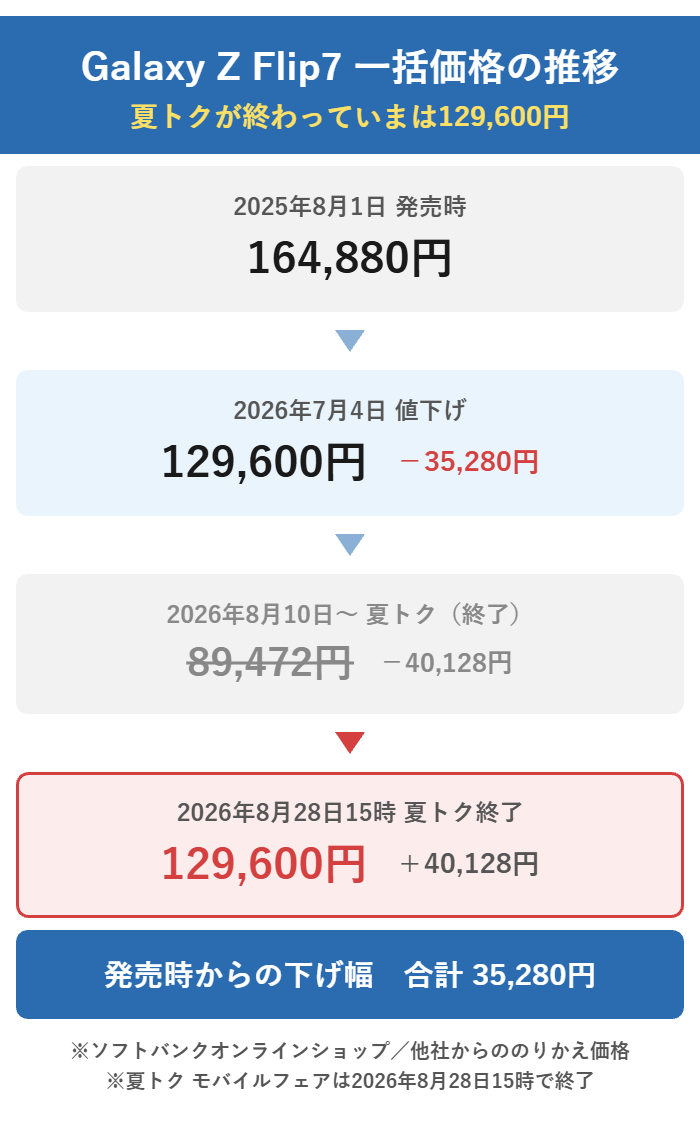 Galaxy Z Flip7の一括価格は発売時164,880円から2026年7月に129,600円へ値下げされ、夏トクで89,472円になったあと8月28日15時の終了で129,600円に戻った