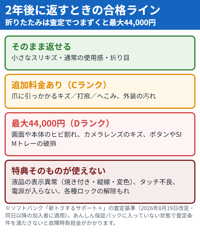 新トクするサポート+で端末を返すときの査定基準を4段階で整理した図。そのまま返せる状態、Cランクの追加料金、Dランクで最大44,000円、特典が使えないケース