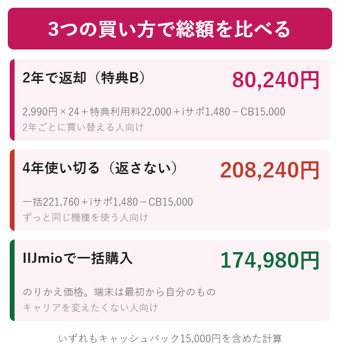 2年返却・4年使い切り・一括購入の総額を比べた図解