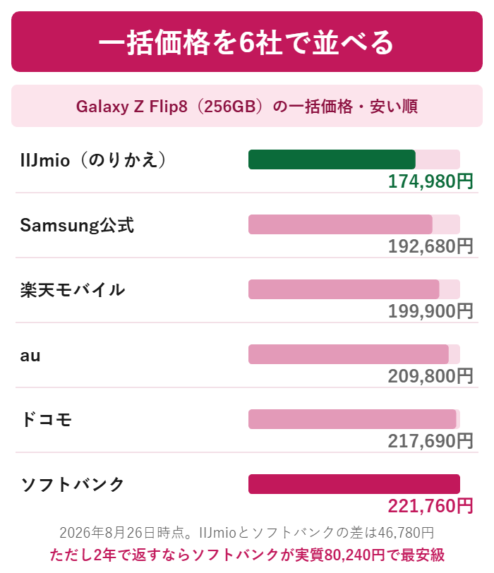 Galaxy Z Flip8の一括価格を6社で安い順に並べた図解