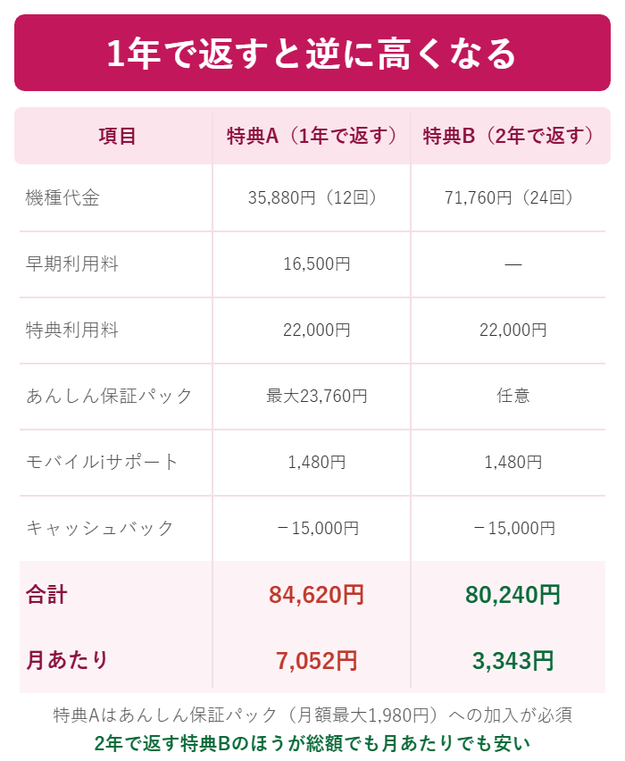 1年で返す特典Aと2年で返す特典Bの総額を比べた図解