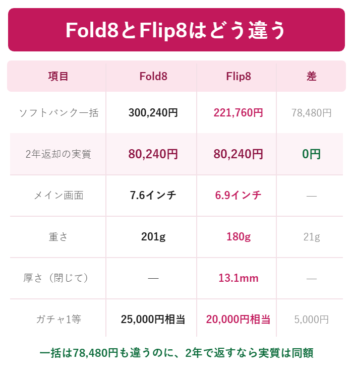 Galaxy Z Flip8とFold8の価格とスペックを比べた図解