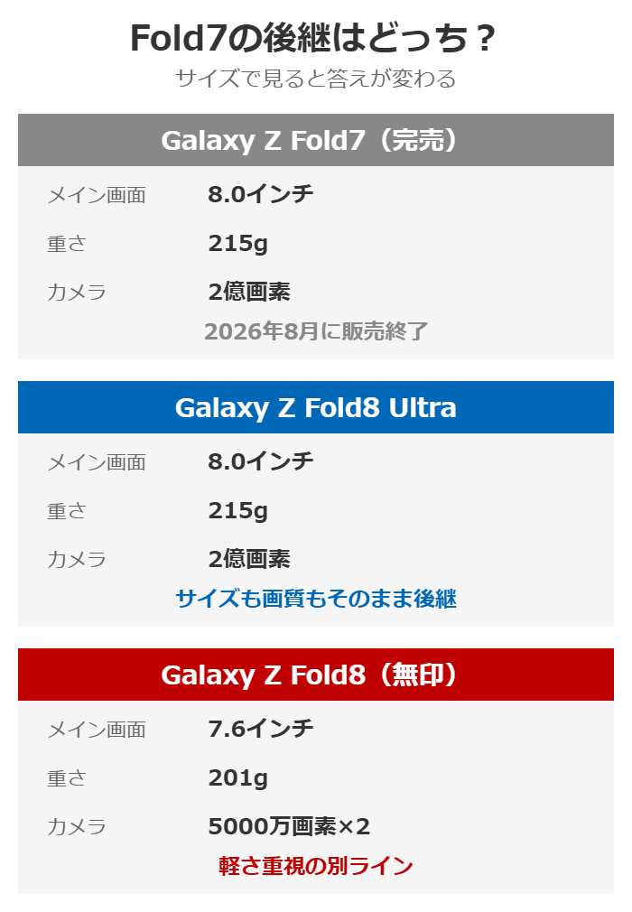 Galaxy Z Fold7の後継機を比べた図解。8.0インチ215g2億画素のFold7に近いのはFold8 Ultraで、Fold8無印は7.6インチ201gの軽さ重視の別ライン