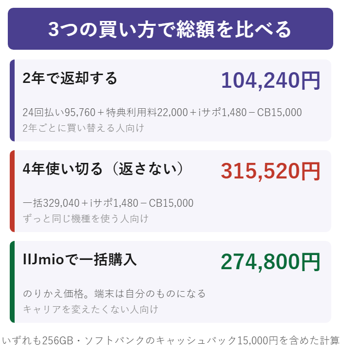 2年返却・4年使い切り・一括購入の総額を比べた図解