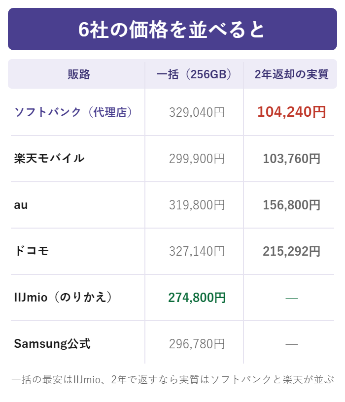 Galaxy Z Fold8 Ultraを6つの販路で一括価格と実質負担で比べた図解