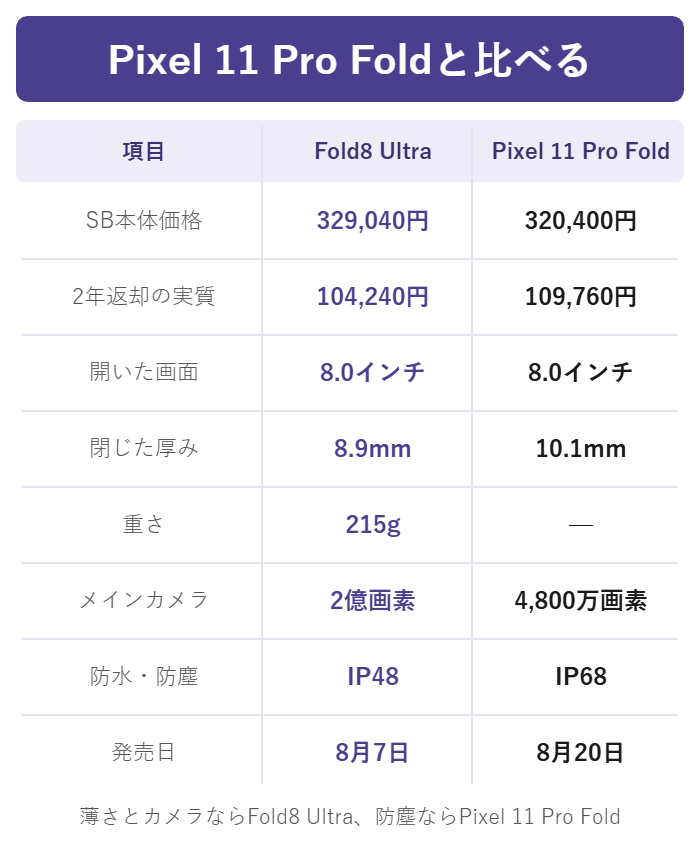 Galaxy Z Fold8 UltraとPixel 11 Pro Foldの価格とスペックを比べた図解