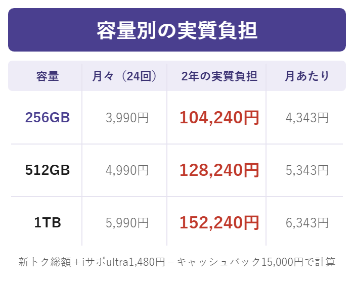 Galaxy Z Fold8 Ultraの256GB・512GB・1TBの実質負担を比べた図解