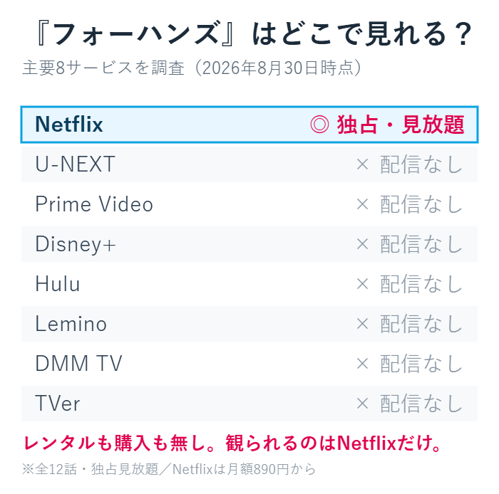 フォーハンズが観られるのはNetflixだけという配信サービス8社の比較表