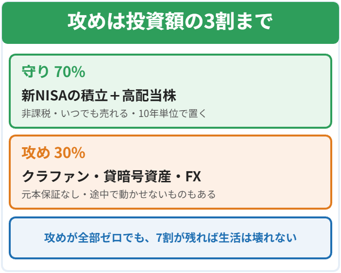 守り70%は新NISAと高配当株、攻め30%はクラファンや貸暗号資産という配分ルールの図解