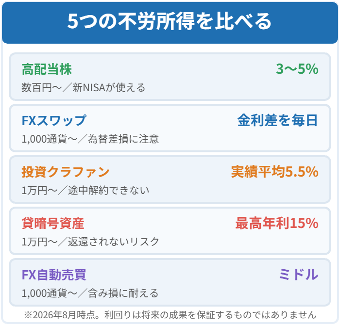 高配当株からFX自動売買まで5つの不労所得を利回りと最低額と注意点で並べた図解