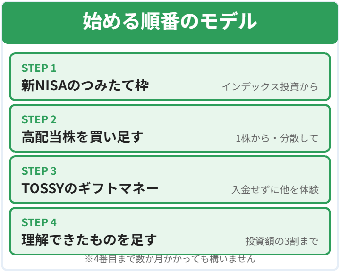 新NISAの積立から高配当株、TOSSYのギフトマネー、理解できたものを3割まで足す順番の図解