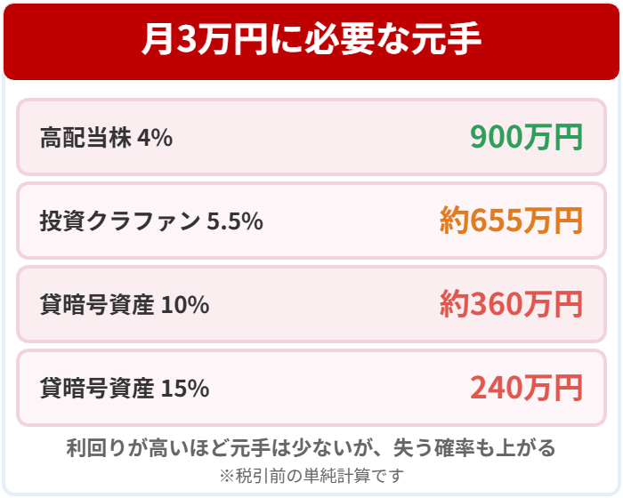 利回り4%なら900万円、15%なら240万円という月3万円に必要な元手を比べた図解