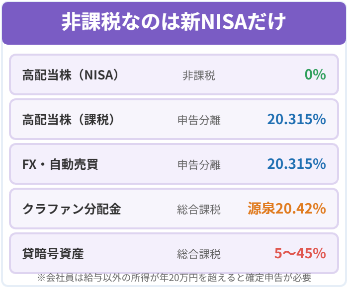 新NISAは非課税、FXは申告分離20.315%、暗号資産は総合課税という税金の違いの図解
