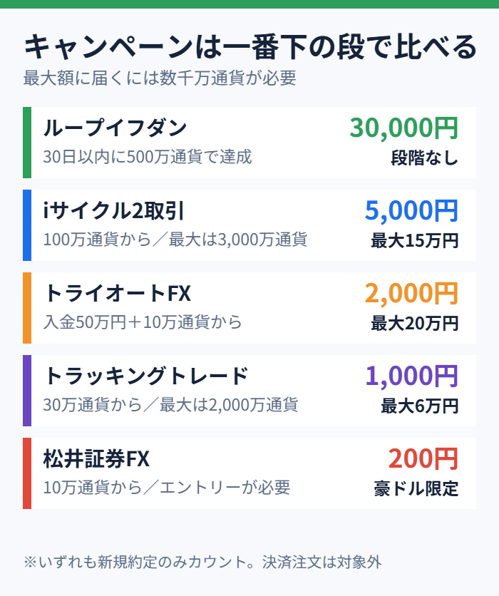 FX自動売買キャンペーンの最低受取額の比較