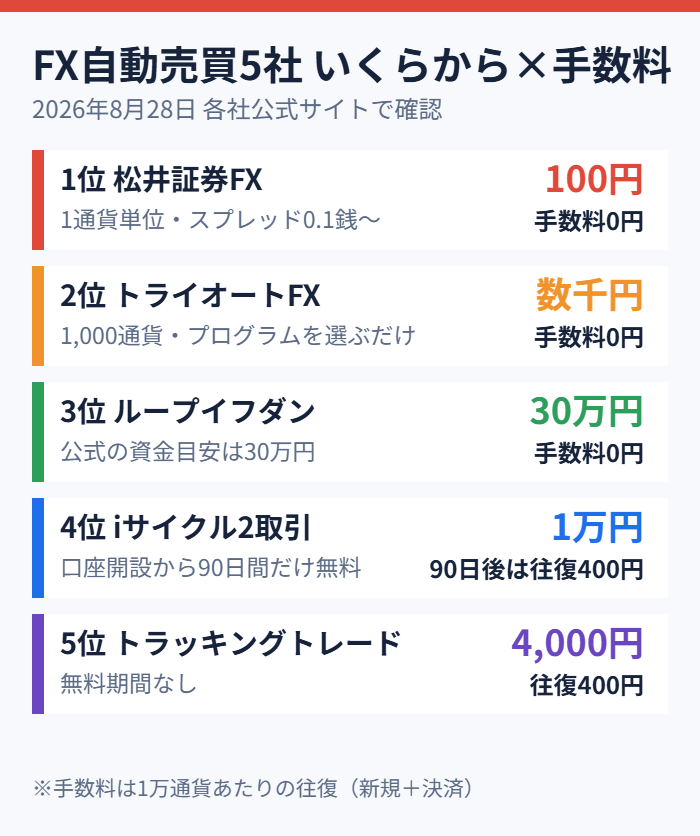 FX自動売買5社の最低資金と手数料の比較図