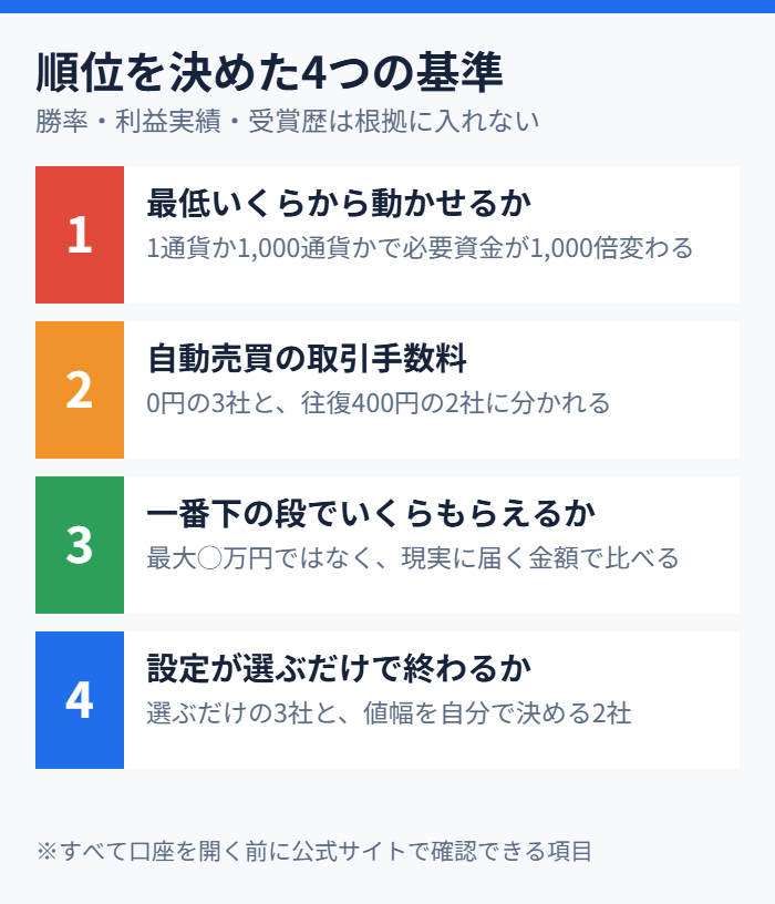 FX自動売買ランキングの評価基準4つ