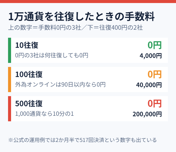 1万通貨を往復したときの手数料を、手数料0円の3社と往復400円の2社で比較した図