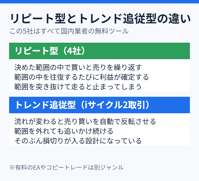 リピート型とトレンド追従型の違いを整理した図