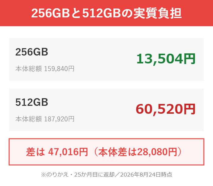 Galaxy S26の256GBと512GBの実質負担の差