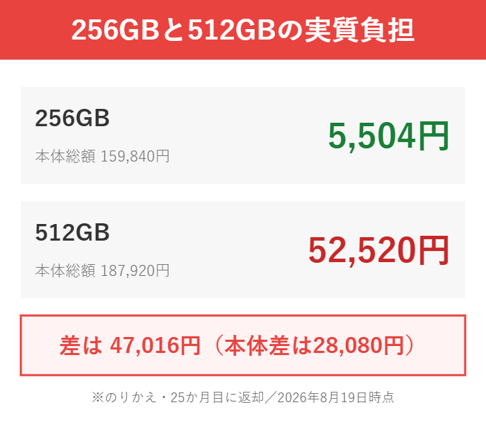 Galaxy S26の256GBと512GBの実質負担の差