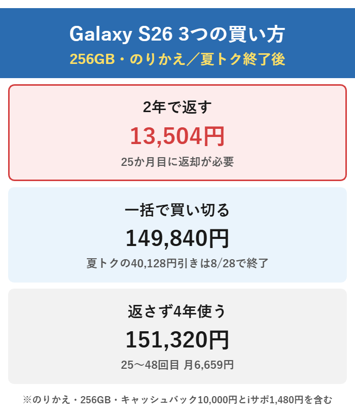 Galaxy S26 256GBは2年で返すと8,504円、一括で買い切ると144,840円、返さず4年使うと146,320円。夏トクの40,128円引きは8月28日15時で終了