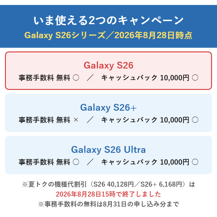 Galaxy S26シリーズでいま使えるのはキャッシュバック15,000円だけ。事務手数料無料キャンペーンは2026年8月31日で終了、夏トクの機種代割引は2026年8月28日15時で終了