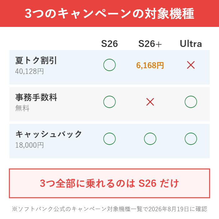 Galaxy S26シリーズ3モデルのキャンペーン対象一覧