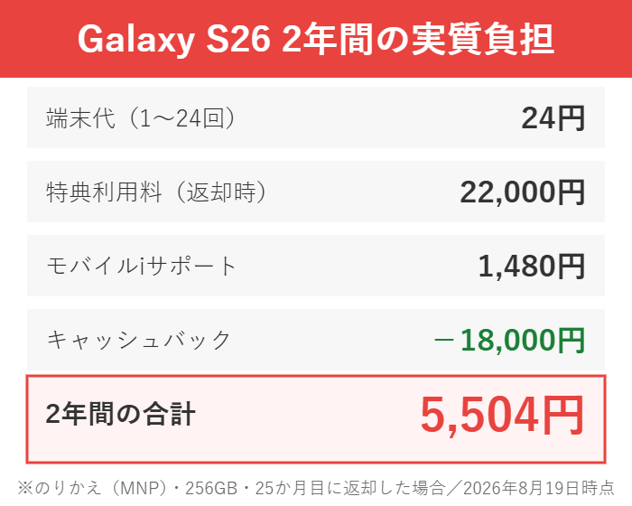 Galaxy S26の2年間の実質負担5,504円の内訳
