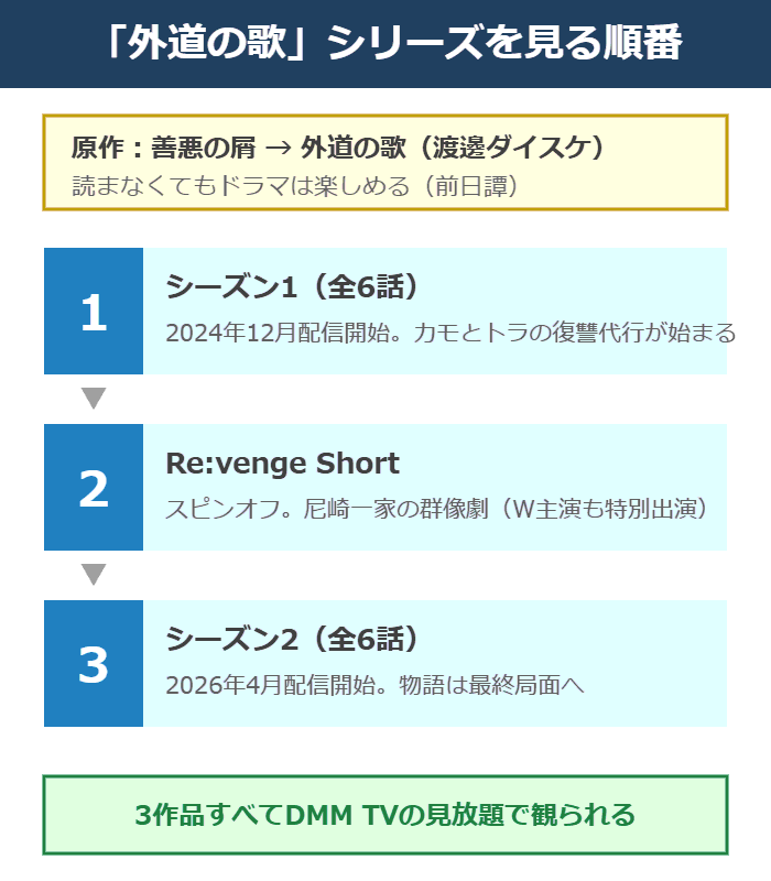 外道の歌シリーズを見る順番の図解。シーズン1、スピンオフのRe:venge Short、シーズン2の順で3作品すべてDMM TVで観られる