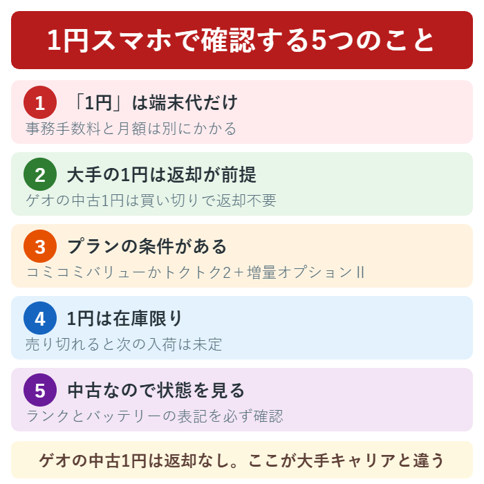 1円スマホで確認する5つのことをまとめた図