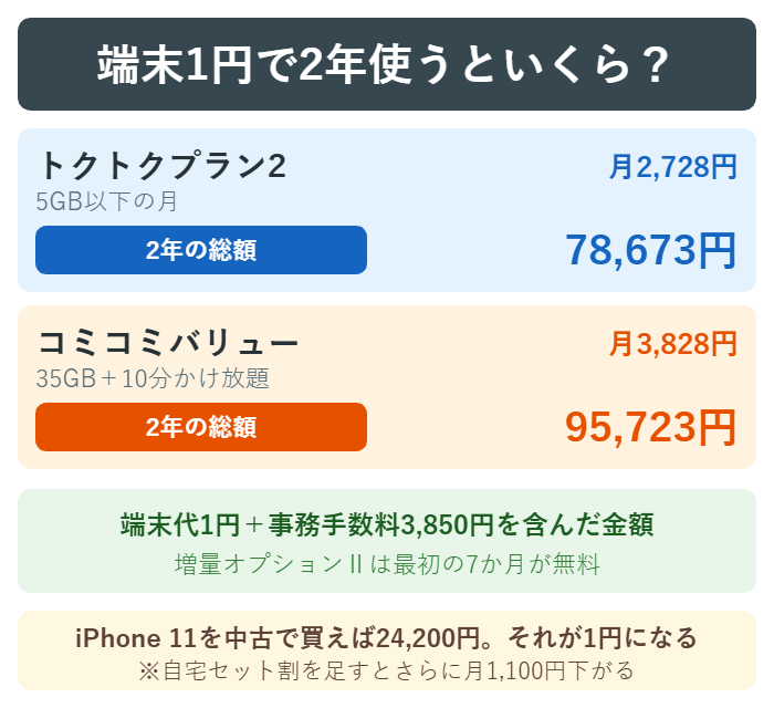 端末1円で2年使ったときの総額を2つのプランで比べた図