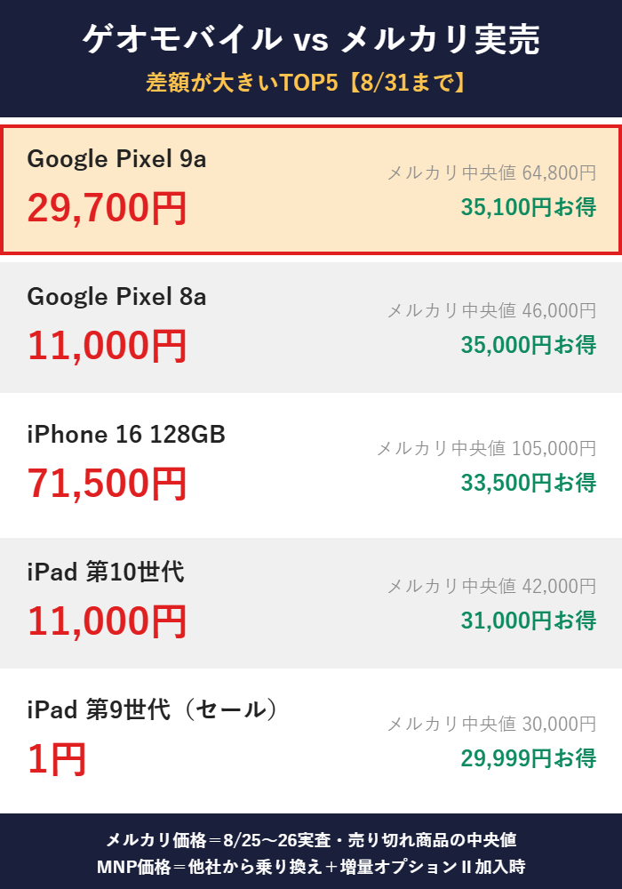 ゲオモバイルのMNP価格とメルカリ実売中央値の比較(Google Pixel 9aは差額35,100円でお得TOP5・2026年8月26日実査)