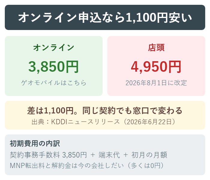 オンライン申込と店頭の事務手数料の差と初期費用の内訳の図