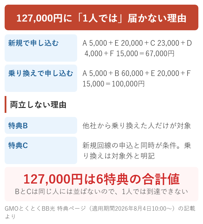 GMOとくとくBB光の127,000円に新規と乗り換えで届く額が違う理由