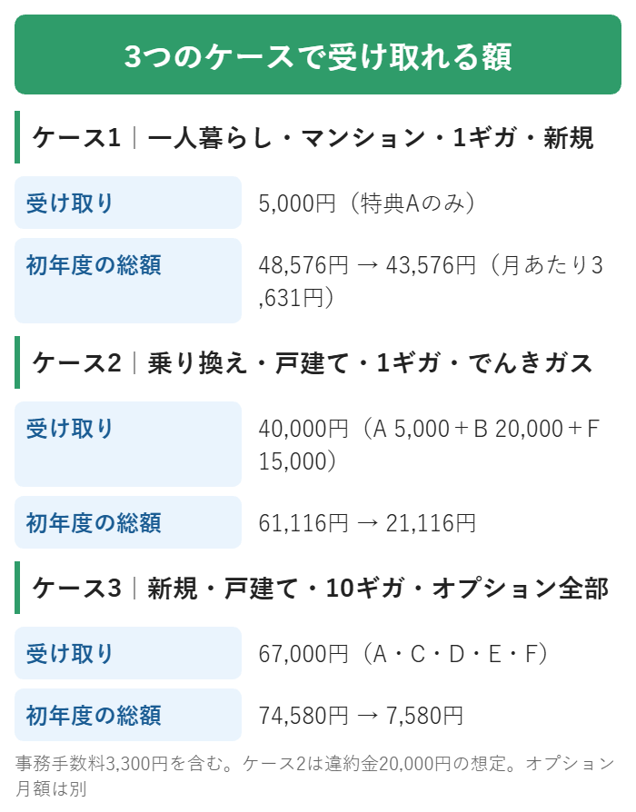 GMOとくとくBB光で3つのケース別に受け取れる金額と初年度の総額