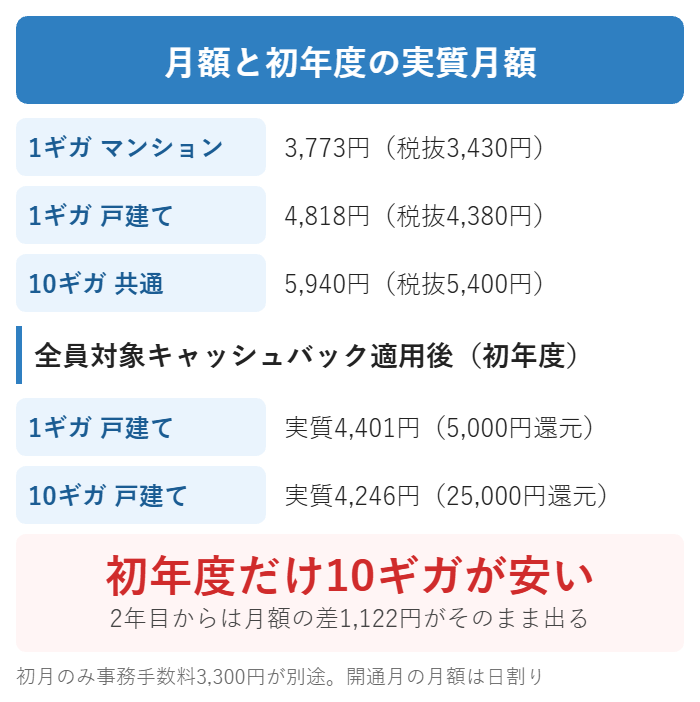 GMOとくとくBB光の月額料金と初年度の実質月額