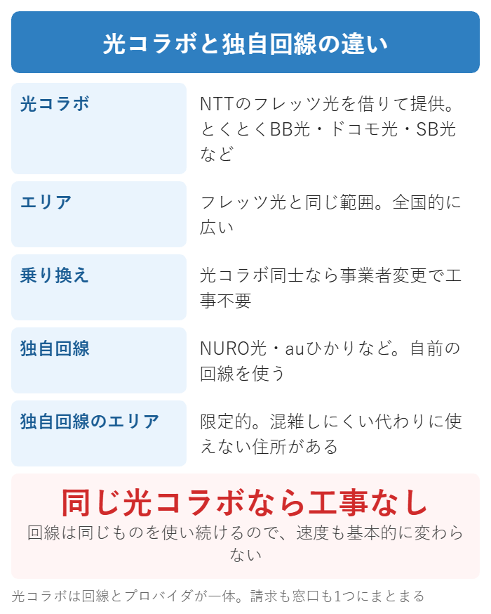 光コラボと独自回線の違いと乗り換えのしかた