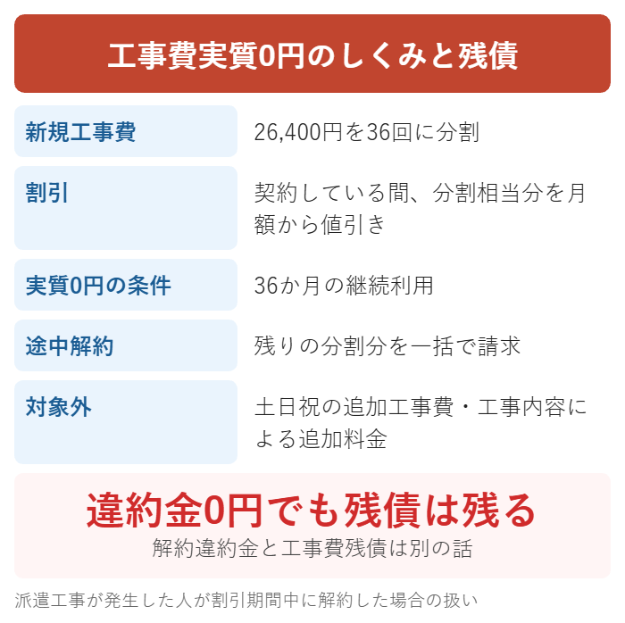 GMOとくとくBB光の工事費実質0円のしくみと途中解約の残債