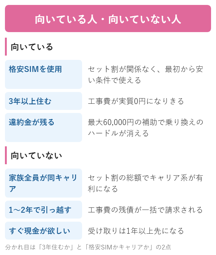 GMOとくとくBB光が向いている人と向いていない人