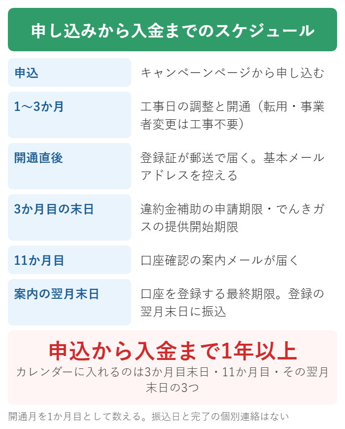 GMOとくとくBB光のキャッシュバック入金までのスケジュール
