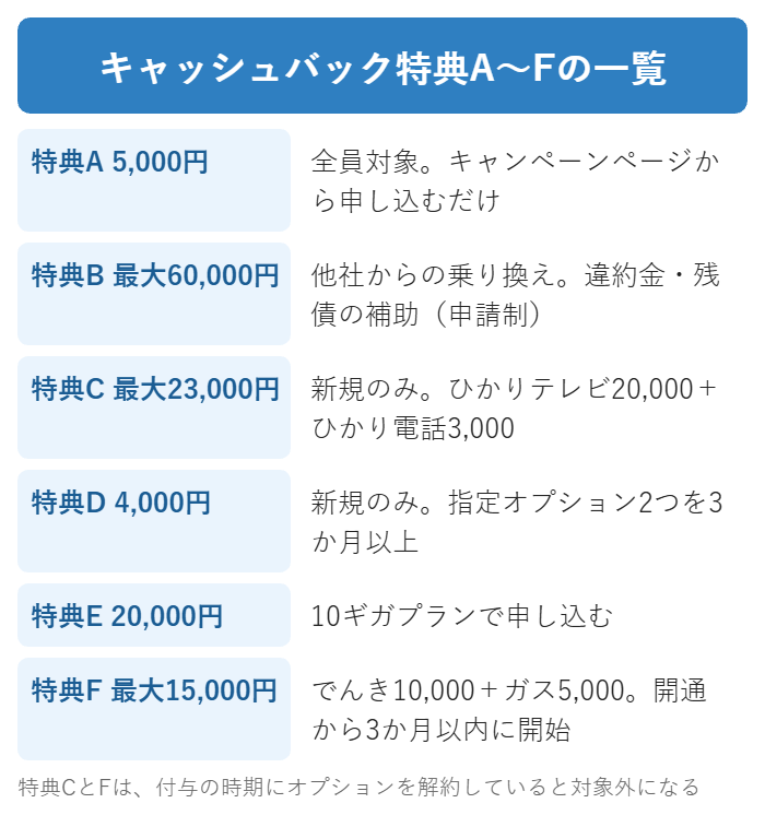 GMOとくとくBB光の特典A〜Fの一覧