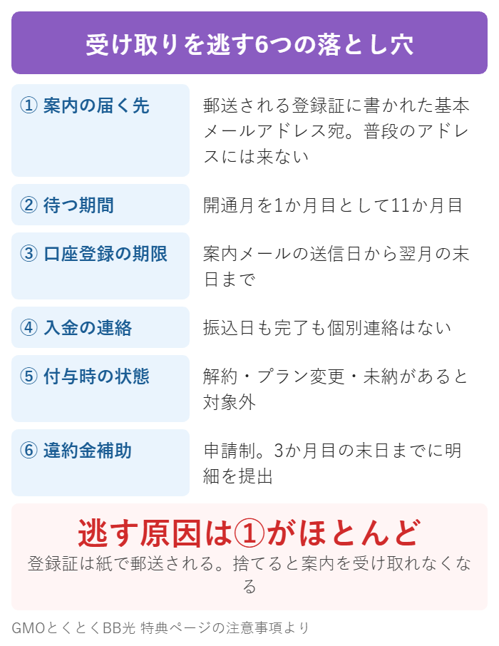GMOとくとくBB光のキャッシュバック受け取りを逃す6つの落とし穴