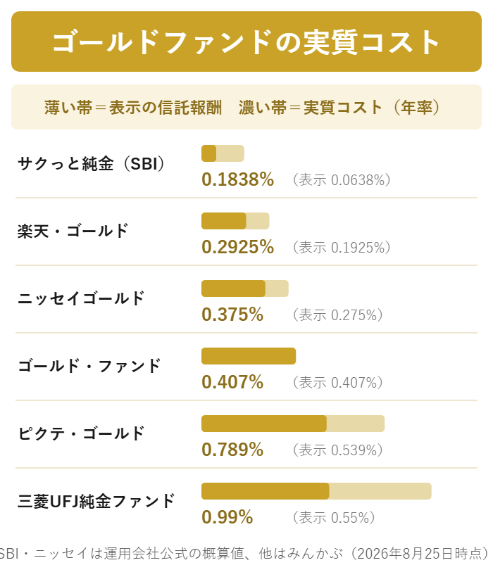 新NISAで買えるゴールドファンド6本の表示信託報酬と実質コストを比べた図解
